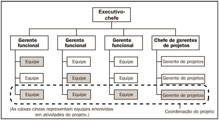 Estrutura Matricial Forte